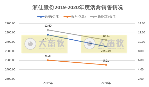 湘佳股份2020年活禽销售收入超5亿元，同比下降17.22%