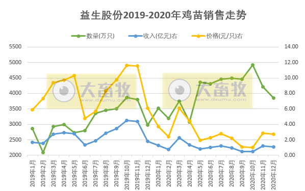 益生股份2020年鸡苗销售收入13亿，同比减少59%
