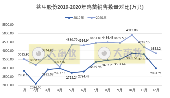 益生股份2020年鸡苗销售收入13亿，同比减少59%