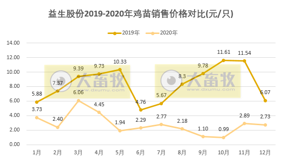 益生股份2020年鸡苗销售收入13亿，同比减少59%