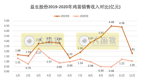 益生股份2020年鸡苗销售收入13亿，同比减少59%