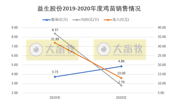 益生股份2020年鸡苗销售收入13亿，同比减少59%