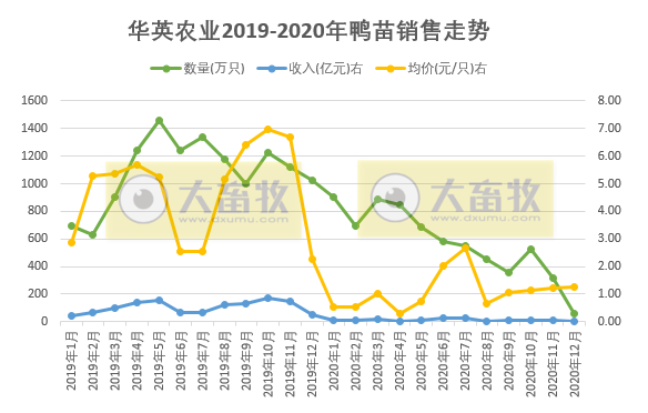 华英农业2020年鸭苗销售收入同比减少89%