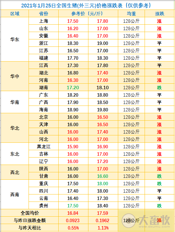 2021.01.25-今日猪价东北一夜飞涨，饲企再次宣布饲料上涨，有的3天涨900，正邦募资2.43亿向122位骨干推持股计划，新希望目前有3家生猪屠宰厂产能450万头