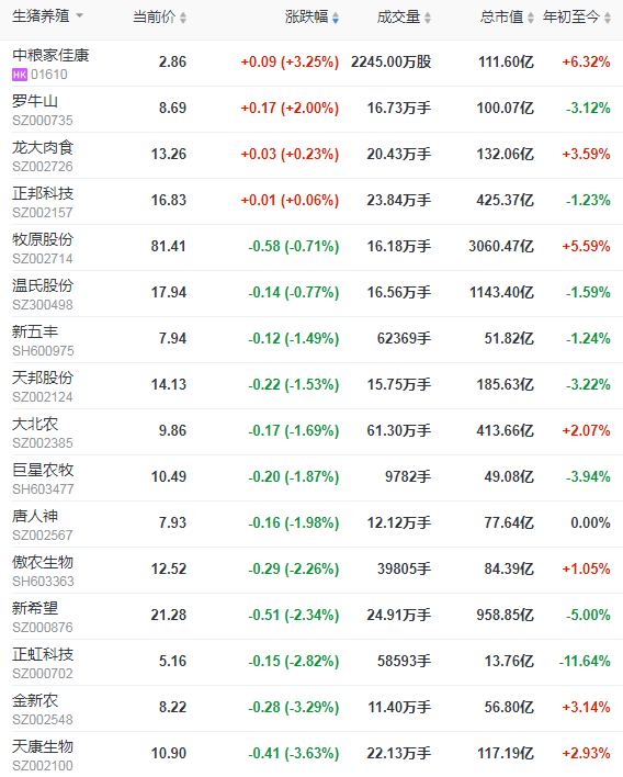 2021.01.25-今日猪价东北一夜飞涨，饲企再次宣布饲料上涨，有的3天涨900，正邦募资2.43亿向122位骨干推持股计划，新希望目前有3家生猪屠宰厂产能450万头