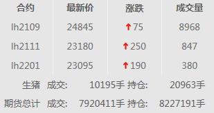 2021.01.25-今日猪价东北一夜飞涨，饲企再次宣布饲料上涨，有的3天涨900，正邦募资2.43亿向122位骨干推持股计划，新希望目前有3家生猪屠宰厂产能450万头