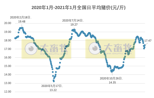 2021.01.26-今日猪价大多数上涨,最高涨1元,外媒称越南研发的非洲猪瘟疫苗今年可能上市,温氏今年生猪产业可能还无法满负荷生产