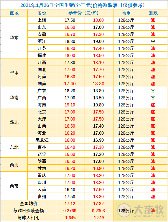 2021.01.26-今日猪价大多数上涨,最高涨1元,外媒称越南研发的非洲猪瘟疫苗今年可能上市,温氏今年生猪产业可能还无法满负荷生产