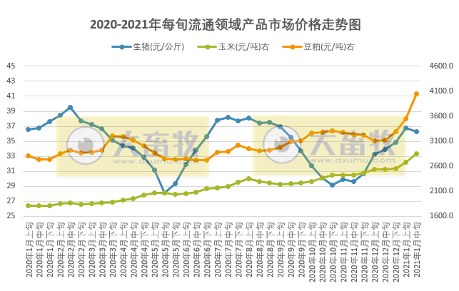 2021.01.26-今日猪价大多数上涨,最高涨1元,外媒称越南研发的非洲猪瘟疫苗今年可能上市,温氏今年生猪产业可能还无法满负荷生产