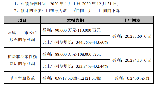 唐人神:预计2020年净利润最高11亿元,同比增长4倍多