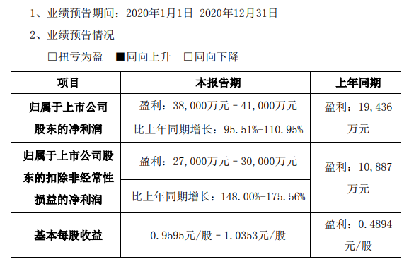 瑞普生物：预计2020年净利润最高4.1亿元，同比增长110.95%，猪业务营收同增长90%以上
