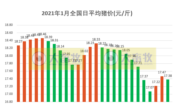 2021.01.27-今日猪价东北华北下跌，2020年我国猪肉进口增108%，畜禽产品兽药残留监测合格率高达99.49%，牧原狂赚300亿天邦增1000倍