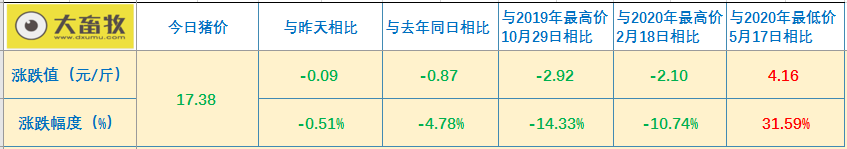 2021.01.27-今日猪价东北华北下跌，2020年我国猪肉进口增108%，畜禽产品兽药残留监测合格率高达99.49%，牧原狂赚300亿天邦增1000倍