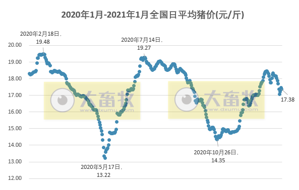 2021.01.27-今日猪价东北华北下跌，2020年我国猪肉进口增108%，畜禽产品兽药残留监测合格率高达99.49%，牧原狂赚300亿天邦增1000倍