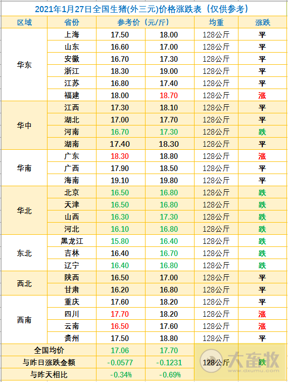 2021.01.27-今日猪价东北华北下跌，2020年我国猪肉进口增108%，畜禽产品兽药残留监测合格率高达99.49%，牧原狂赚300亿天邦增1000倍