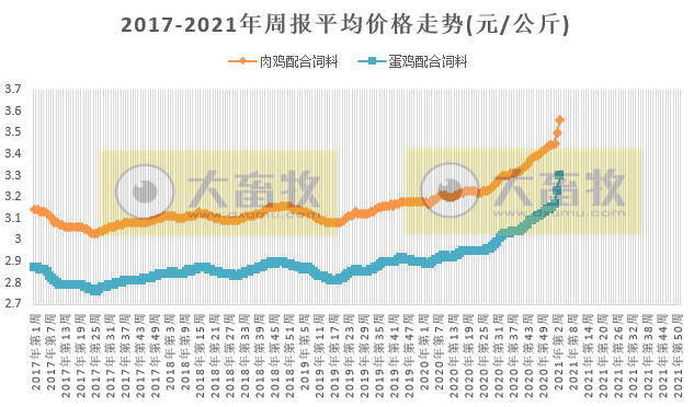 【家禽周报】1月第3周家禽产品价格出现大幅度上涨，有的近62周最高