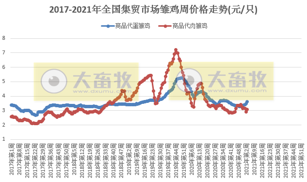 【家禽周报】1月第3周家禽产品价格出现大幅度上涨，有的近62周最高