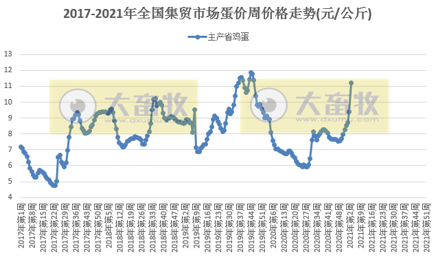 【家禽周报】1月第3周家禽产品价格出现大幅度上涨，有的近62周最高