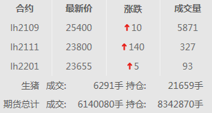 2021.01.27-今日猪价东北华北下跌，2020年我国猪肉进口增108%，畜禽产品兽药残留监测合格率高达99.49%，牧原狂赚300亿天邦增1000倍