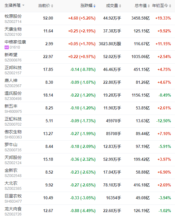 2021.01.27-今日猪价东北华北下跌，2020年我国猪肉进口增108%，畜禽产品兽药残留监测合格率高达99.49%，牧原狂赚300亿天邦增1000倍