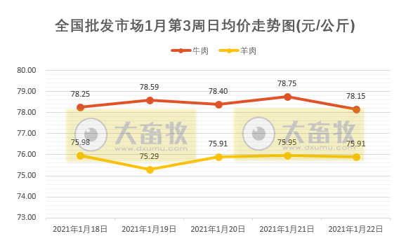 【牛羊周报】牛羊价格继续上涨,自2017年以来最高值