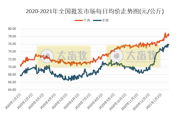【牛羊周报】牛羊价格继续上涨,自2017年以来最高值