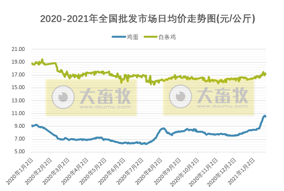 【家禽周报】1月第3周家禽产品价格出现大幅度上涨，有的近62周最高