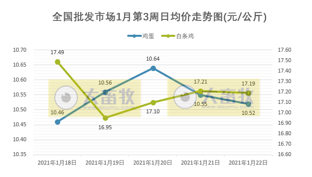 【家禽周报】1月第3周家禽产品价格出现大幅度上涨，有的近62周最高