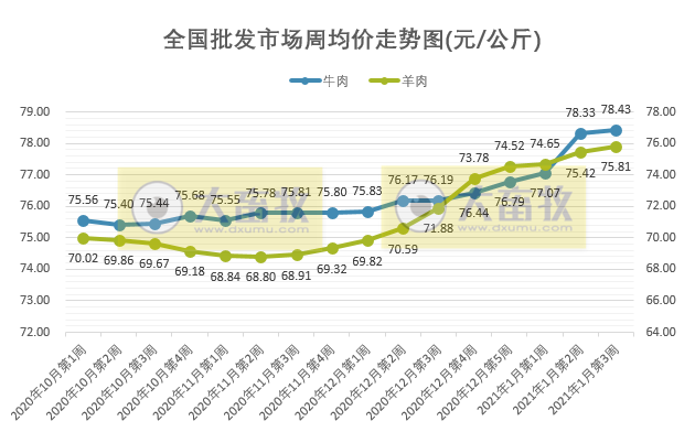 【牛羊周报】牛羊价格继续上涨,自2017年以来最高值