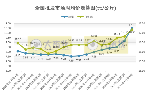 【家禽周报】1月第3周家禽产品价格出现大幅度上涨，有的近62周最高
