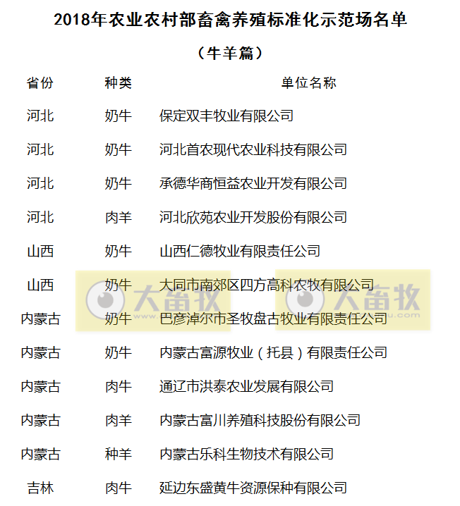 2018年畜禽养殖标准化示范场名单（牛羊篇）