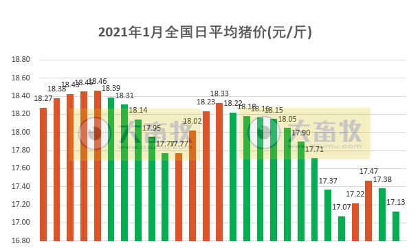 2021.01.28-今日猪价全国25省跌,屠企收猪价连涨8周后下跌,正邦募资75亿投14个生猪种养项目,天康净利最低预增161%,有5家兽药企业被责令限期整改