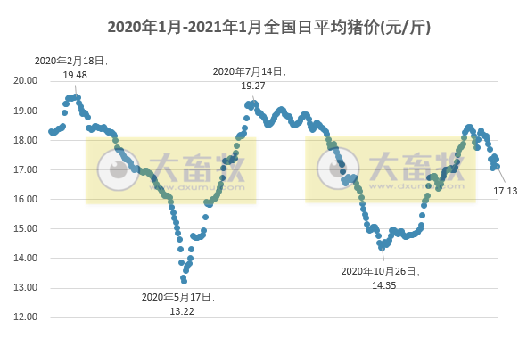 2021.01.28-今日猪价全国25省跌,屠企收猪价连涨8周后下跌,正邦募资75亿投14个生猪种养项目,天康净利最低预增161%,有5家兽药企业被责令限期整改