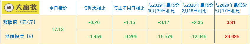 2021.01.28-今日猪价全国25省跌,屠企收猪价连涨8周后下跌,正邦募资75亿投14个生猪种养项目,天康净利最低预增161%,有5家兽药企业被责令限期整改