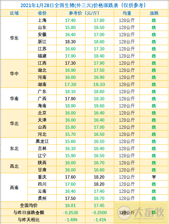 2021.01.28-今日猪价全国25省跌,屠企收猪价连涨8周后下跌,正邦募资75亿投14个生猪种养项目,天康净利最低预增161%,有5家兽药企业被责令限期整改