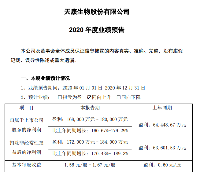 天康生物：2020年净利预增160.67%-179.29%
