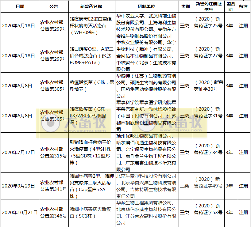 2020年我国注册的新兽药汇总