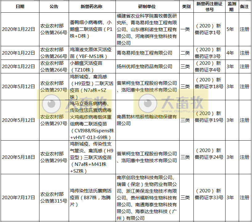 2020年我国注册的新兽药汇总