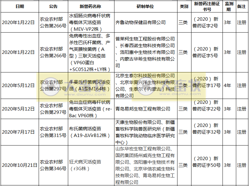 2020年我国注册的新兽药汇总