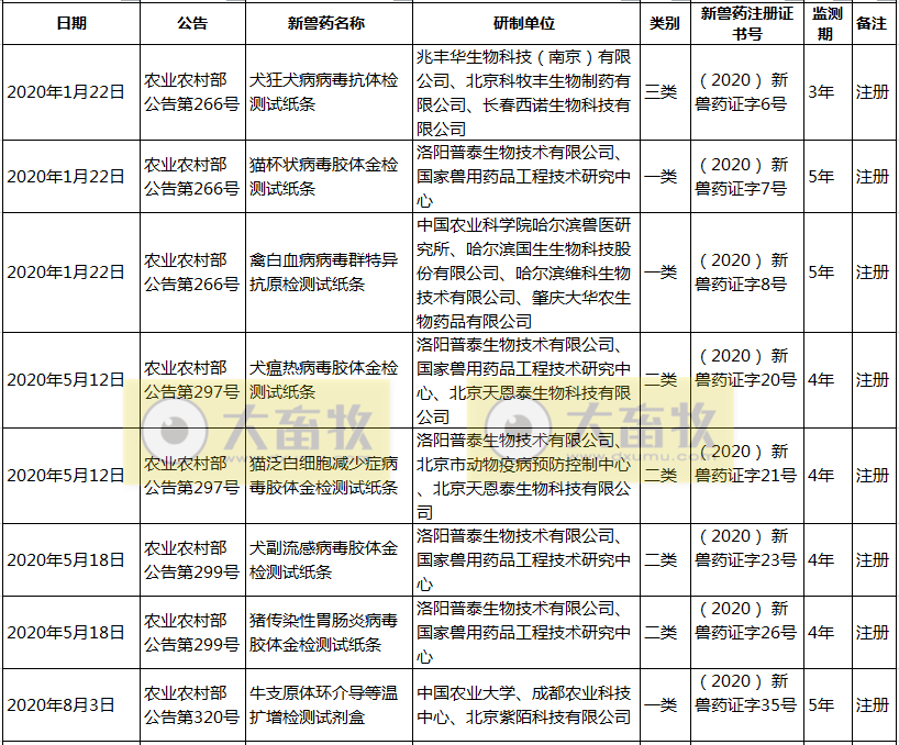 2020年我国注册的新兽药汇总