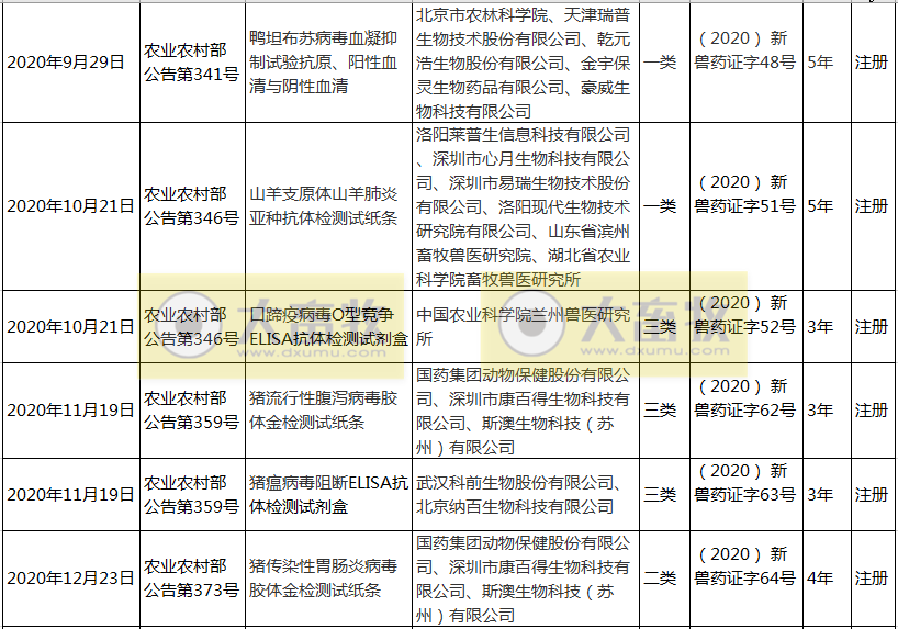 2020年我国注册的新兽药汇总