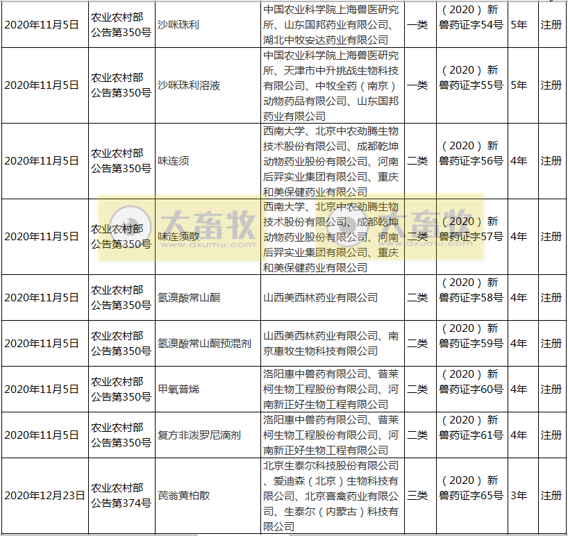 2020年我国注册的新兽药汇总