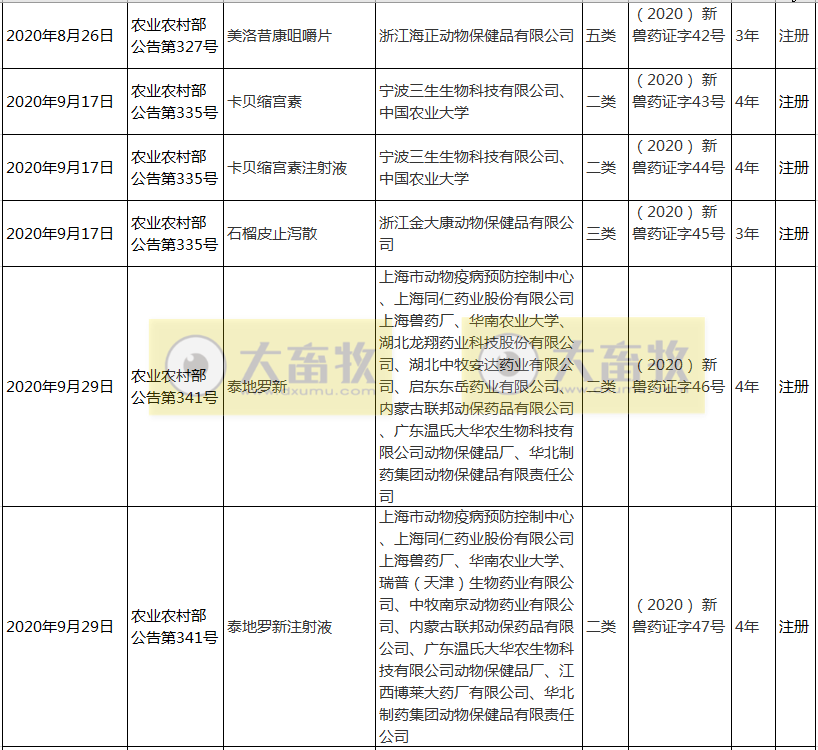 2020年我国注册的新兽药汇总