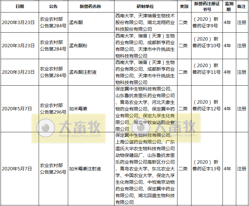 2020年我国注册的新兽药汇总