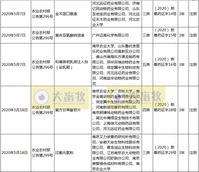 2020年我国注册的新兽药汇总