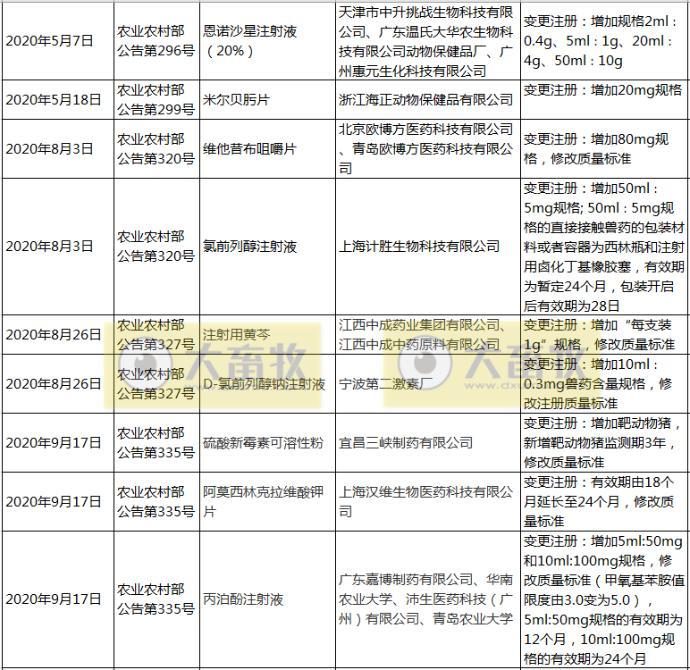 2020年我国注册的新兽药汇总