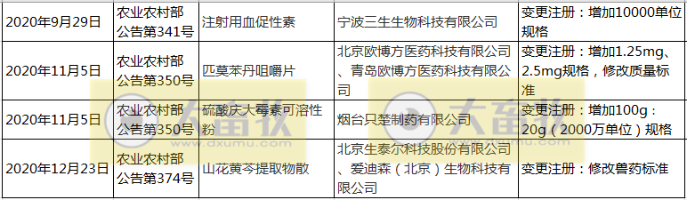 2020年我国注册的新兽药汇总