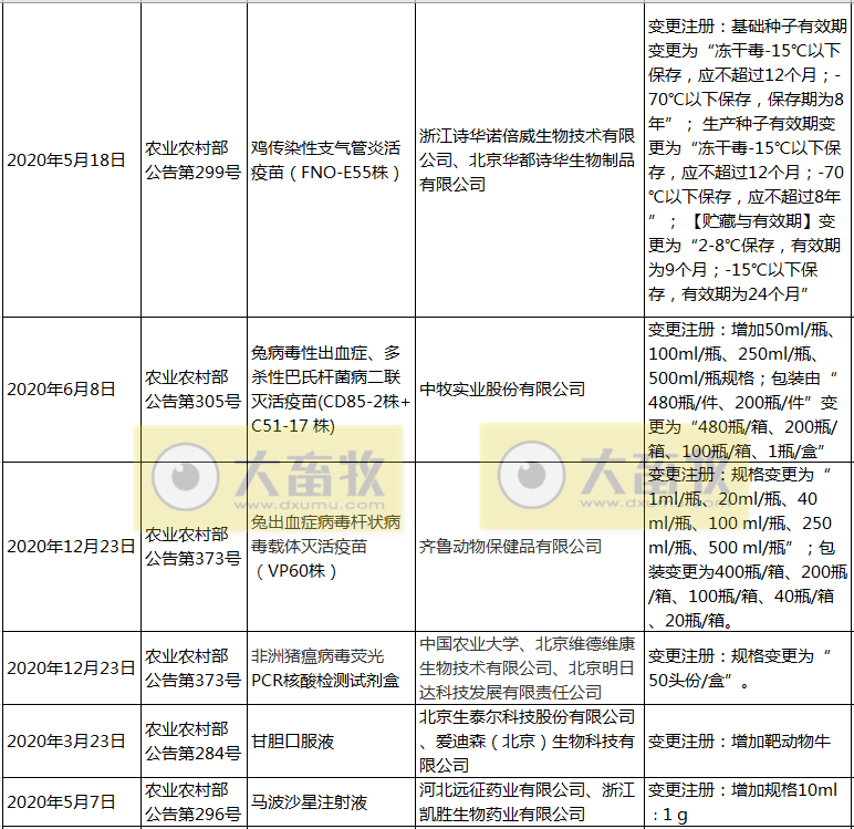 2020年我国注册的新兽药汇总