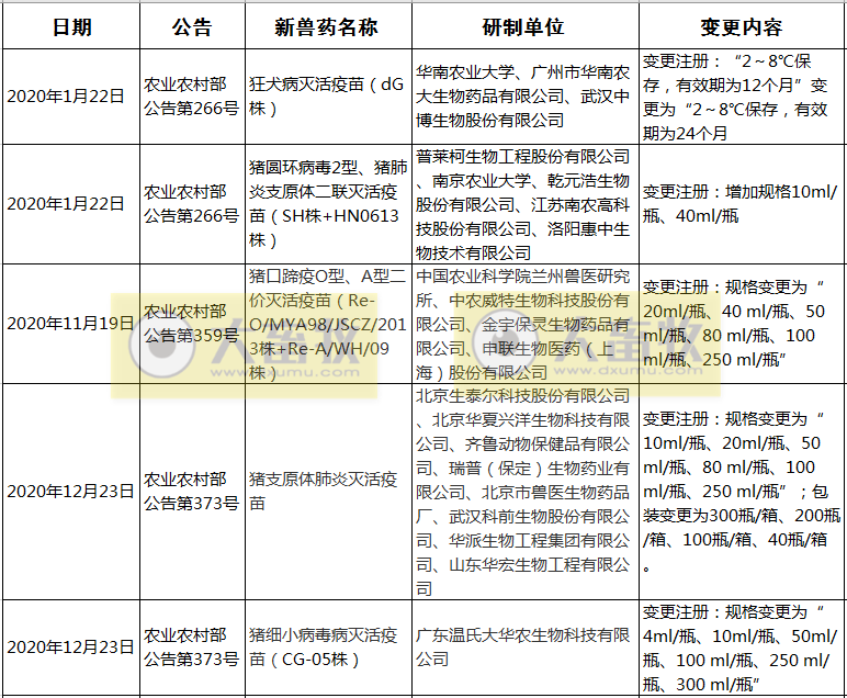 2020年我国注册的新兽药汇总