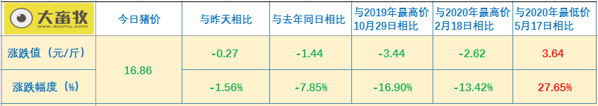 2021.01.29-今日猪价全面下跌,跌破17元,今年已投放11万吨中央储备冻猪肉,东瑞IPO通过,贵州种猪进口规模创国内之最,永顺预计盈利0.8亿同增26%